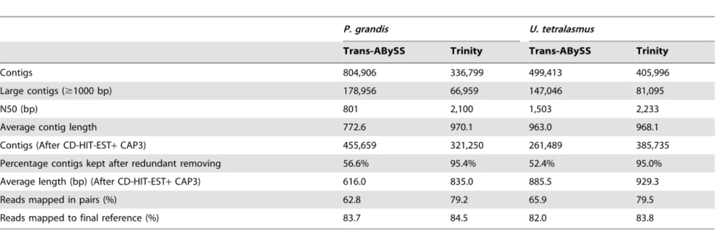Table 2. Summary of gene identification and annotation of assembled mussel contigs based on BLAST homology searches against various protein databases (UniProt, nr).