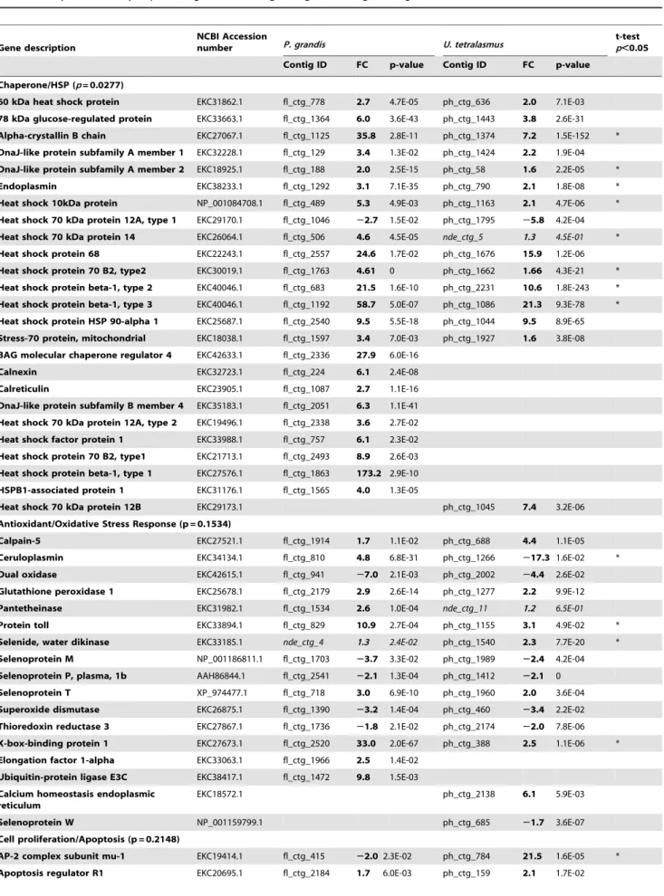 Table 4. Key differentially expressed genes following drought challenge in P. grandis and U