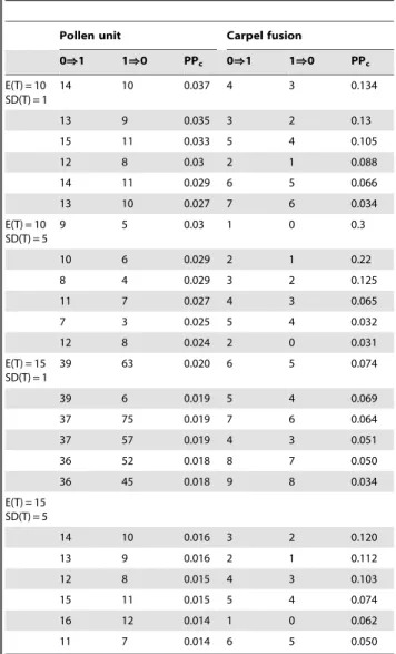 Table 3. The first six character histories with the highest posterior probability (PP c ) for each combination of E(T) = 10 and 15 and their respective SD(T).