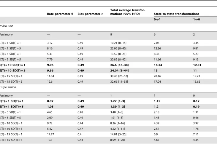 Table 1. Average number of transformations estimated for each combination of the mean rate value (E(T)) and the level of confidence (SD(T)) estimated after 1000 simulations on the 201 last trees sample from the MCMC run.