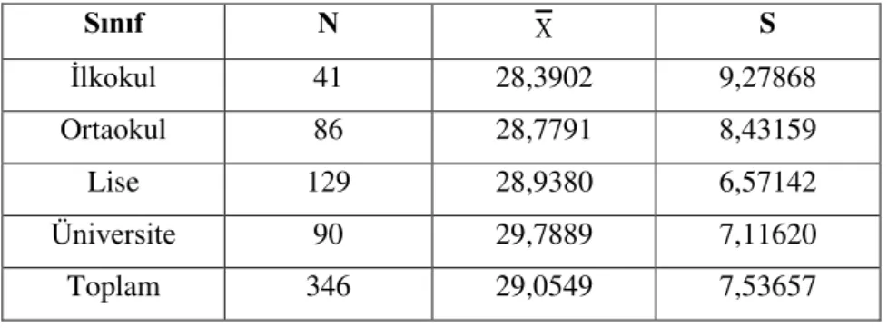 Tablo 16:  Ortaöğretim öğrencilerinin coğrafya dersi akademik benlik düzeylerinin baba eğitim düzeyine  göre betimsel istatistikleri