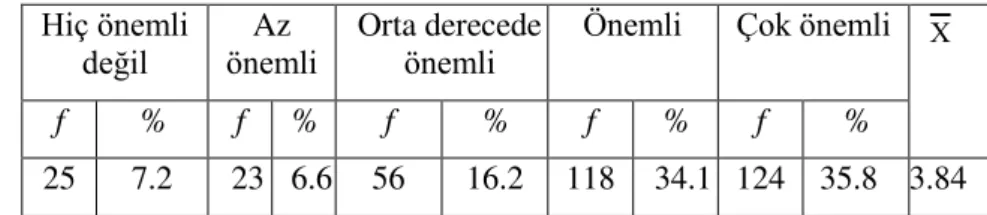 Tablo 7:  Öğrencilerin Anketin Beşinci Sorusuna Verdikleri Cevapların Dağılımı Hiç önemli 