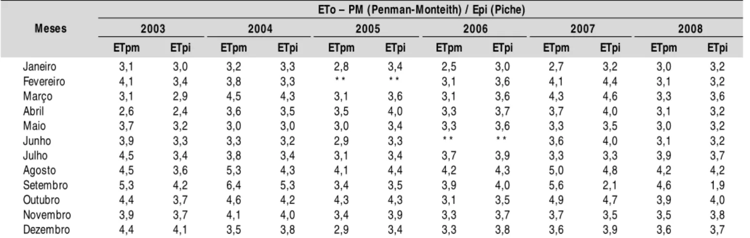 Tabela 4.  Valores dos coeficientes de correlação “ r” , de exatidão  “ d”   e  de  confiança  “ c”   e  da  classificação  do desempenho  dos  diferentes  métodos  usados  para  a estimativa da evapotranspiração de referência (ETo)