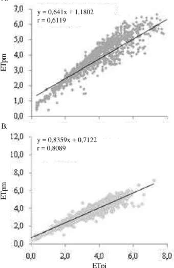 Figura 3.  Relação entre a ETo (mm dia -1 ) estimada pelos métodos de PM e de Penman-Piche,  para a região de Uberaba, MG; (A) verão-outono; (B) inverno - primavera