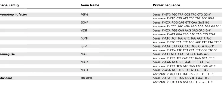 Table 2 lists the human-speciﬁc primers for bFGF [18], brain- brain-derived neurotrophic factor (BDNF) [19], vascular endothelial growth factor (VEGF) [18], glial cell line-derived neurotrophic factor [20], insulin-like growth factor-1 (IGF-1) [21], and ne