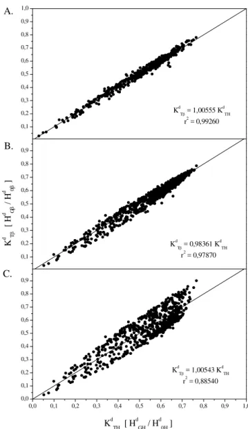 Figura  2.  Correlação  entre  K ' d B    para  superfícies inclinadas a 12,85º (A), 22,85º (B) e 32,85º (C) com a face para o Norte e  K d TH  de superfícies horizontais A correlação entre  K ' d B   e  K d TH  é apresentada na Figura