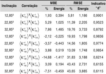 Tabela 2. Coeficiente angular e de determinação (R 2 ) da regressão  linear  d 1 d TH