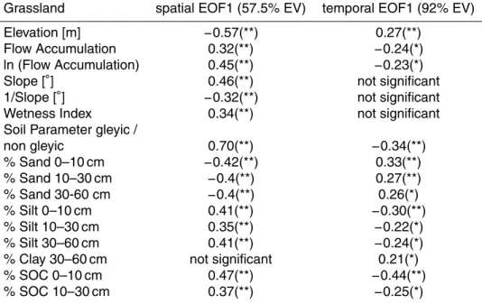 Table 1. Pearson correlation coe ffi cients between EOFs and topographic and soil parameters for the grassland test site; Curvature H/V, % Clay 0–10 cm, 10–30 cm and % SOC 30–60 cm were additionally tested but not significant; EV is the variance explained 