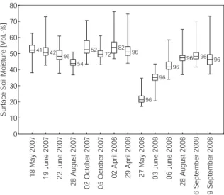 Fig. 2. Box-Whisker-Plot for the grassland site of all days of surface soil moisture measurement;