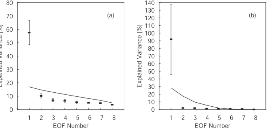 Fig. 4. Variance spectrum of the spatial (a) and temporal (b) analysis in the grassland test site.