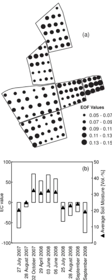 Fig. 9. EOF1 (a) and EC1 (b) patterns of the temporal analysis in the arable land test site; the triangles in (b) represent the average soil moisture on the di ff erent days.