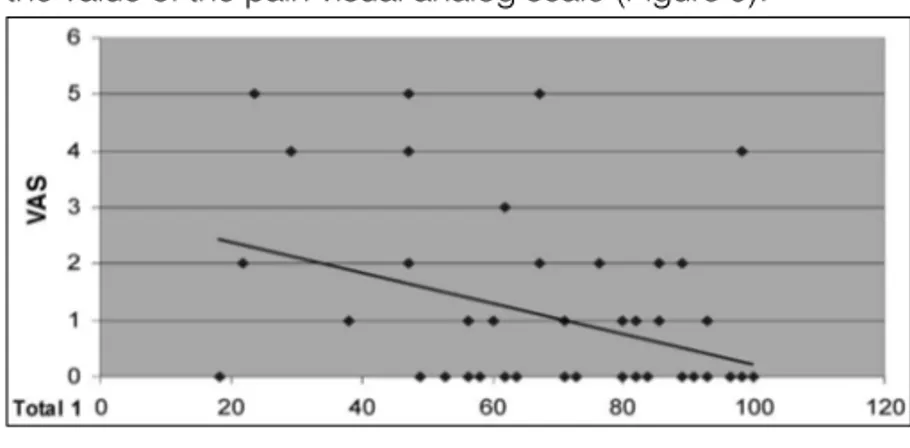 Figure 5 – Correlation between total score of the EAE questionnaire and Pain  parameter of the SF-36