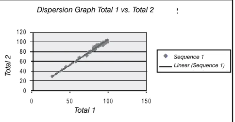 gráfico de dispersão total 2 x total 3