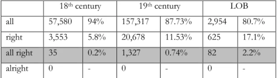 Table 1. Total number of occurrences in the three corpora analysed 