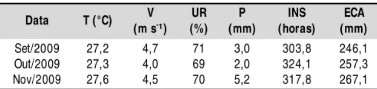 Tabela 1. Valores médios de temperatura (T), velocidade do vento (V), umi dade relativa (UR), e acumul ados de precipitação (P), insolação (INS), e evaporação do Tanque Classe A (ECA) obtidos durante o período experimental