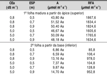 Tabela 3. Taxas de fotossíntese líquida (A) e radiação fotossinteticamente ativa (RFA) medidas aos 55 DAP em plantas de mil ho submetidas a diferentes espaçamentos de  plantio (ESP) e irrigadas com água de baixa e alta salinidade (CEa)*