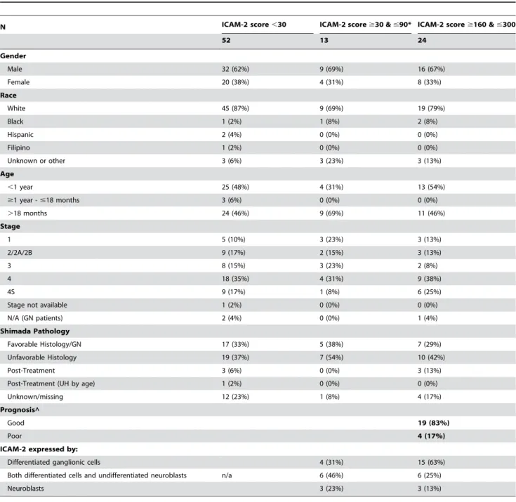 Table 1. Characteristics of tumors evaluated for ICAM-2 expression.