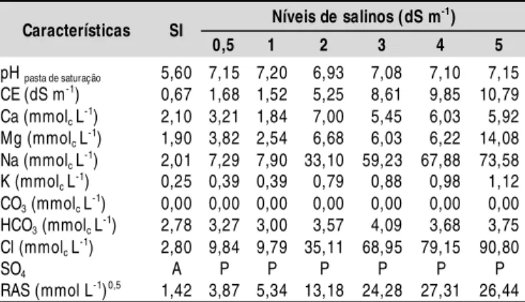 Tabela 2. Resultados médios das análises acidez (pH), condutividade elétrica (CE), cálcio (Ca), magnésio (Mg), sódio  (Na),  potássio  (K),  cloreto  (Cl),  sulfato  (SO 4 ), carbonato (CO 3 ), bicarbonato (HCO 3 ), relação de adsorção de sódio (RAS) do ex