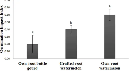 Figure 3. Effect of the root exudates collected from own-root bottle gourd, grafted-root watermelon and own-root watermelon on FON growth.