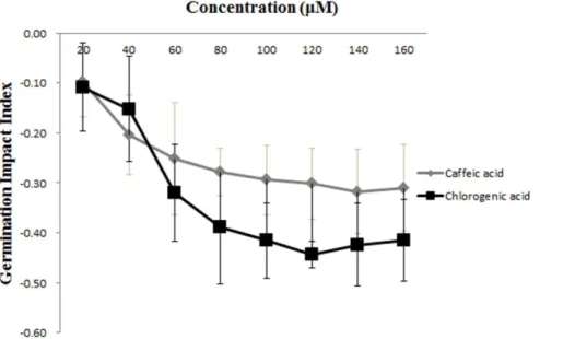 Figure 6. Effect of different concentrations of chlorogenic acid and caffieic acid on conidial germination of FON