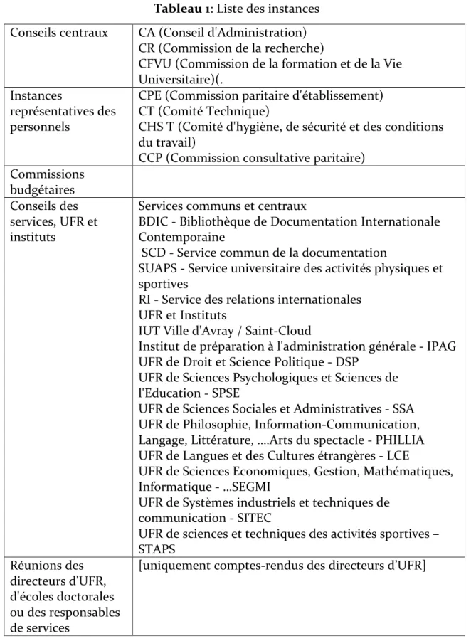 Tableau 1: Liste des instances  Conseils centraux  CA (Conseil d'Administration)   