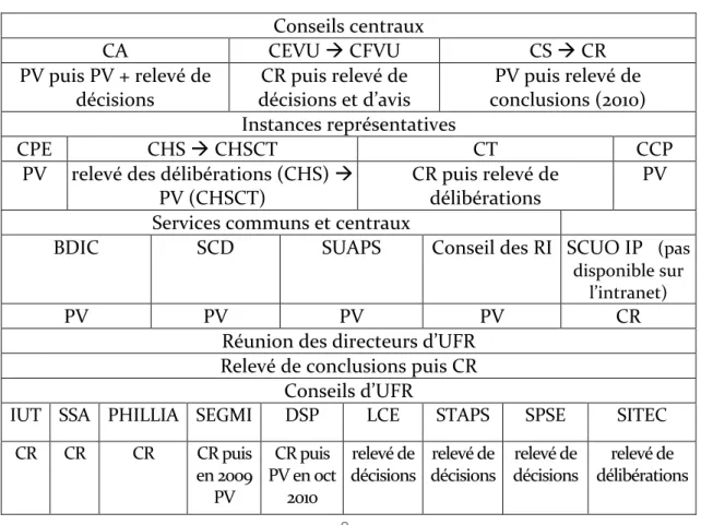 Tableau 2: Instances et dénominations  Conseils centraux 