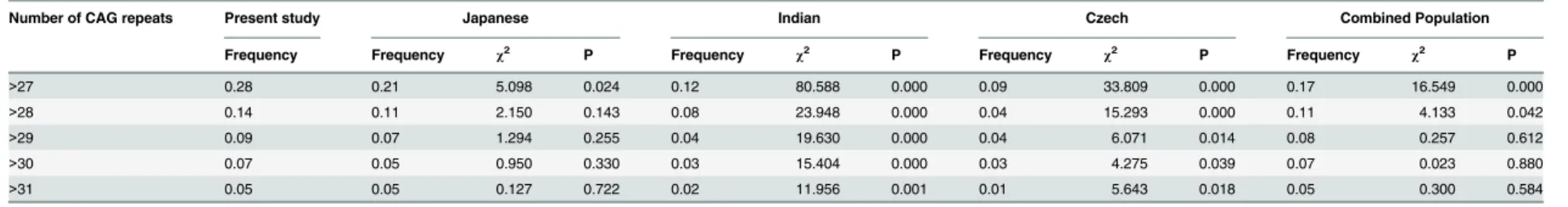 Table 1. The frequencies of large normal alleles of ATXN3 .