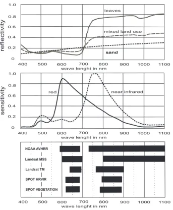 Fig. 2. Spectral reflectivity of leaves, for mixed land use, and of sand (top), spectral sensitivity of the CLS in the red and near  in-frared (middle), and spectral bands of various satellite sensors for the identification of vegetation (bottom) (Bochert 