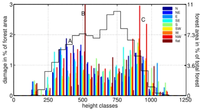Fig. 9. Percentage of damaged forest and total forest area of height classes (bars), colour codes giving the terrain orientation