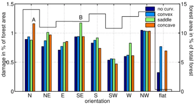 Table 1. Forest damage with respect to site data.