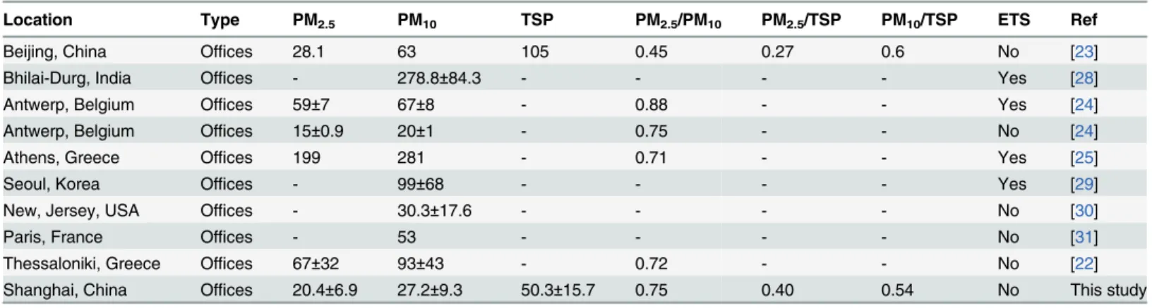 Table 1. Average concentrations of PM 2.5 , PM 10 and TSP in the present study and those from previous studies (μg/m 3 ).