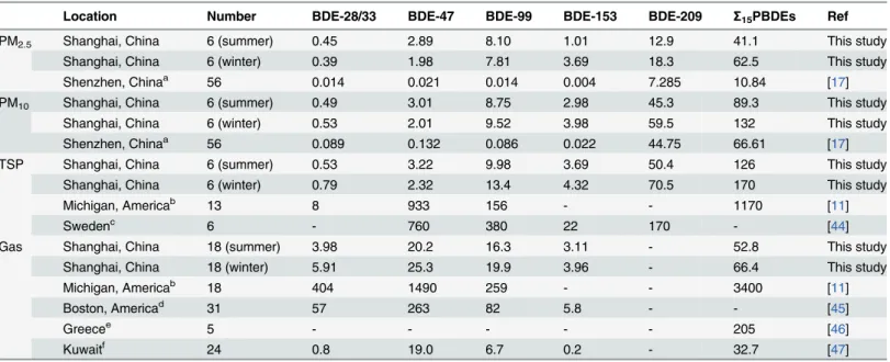 Table 2. Comparison of PBDEs concentrations in PM 2.5 , PM 10 , TSP and gas phase in of ﬁ ce environment (pg/m 3 ).
