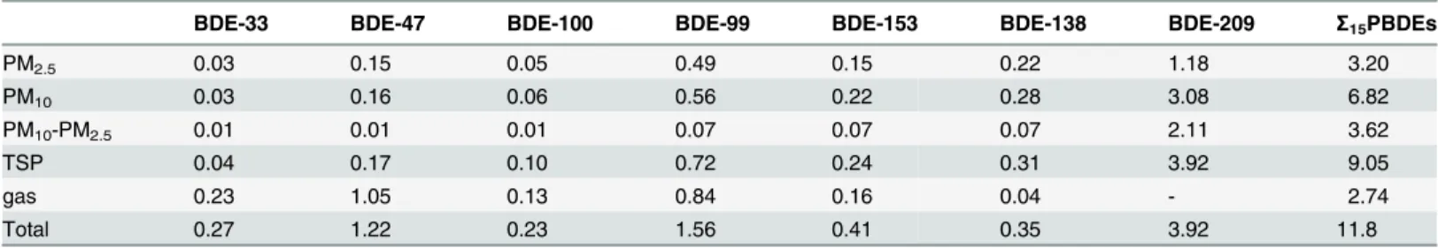 Table 3. Exposures of BDEs of PM-bound and gas-phase via inhalation (pg/kg/d).