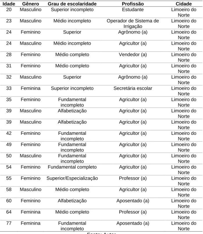 Tabela  1.  Variáveis  referente  a:  idade,  gênero,  grau  de  escolaridade,  profissão  e  cidade residente