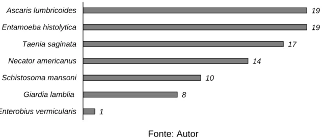Figura 4. Protozoários que atacam com frequência a população, segundo os  entrevistados
