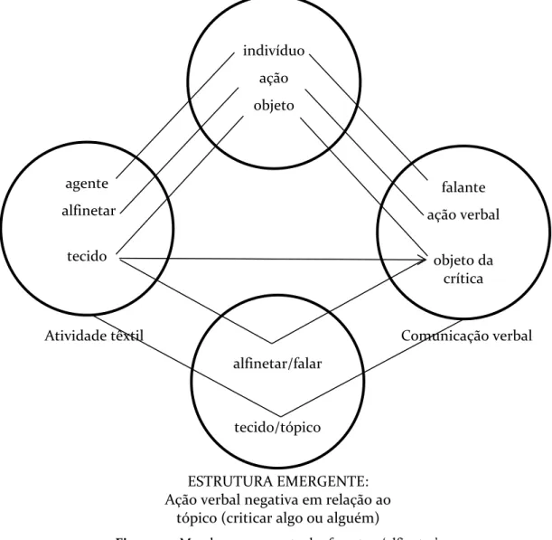 Figura 5 – Mesclagem conceptual referente a ‘alfinetar’. 