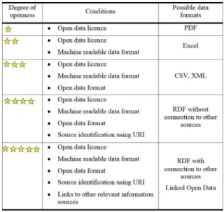 Table 1: Data openness level.