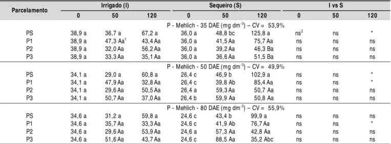Tabela 2. Efeito do parcelamento do fertilizante fosfatado na cultura do algodão, no cultivo sob irrigação e de sequeiro sobre o P di sponível no solo, pelo extrator M ehlich – 1, aos 35, 50 e 80 DAE