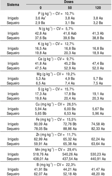 Tabela 6. Teor de nutrientes na folha índice aos 80 DAE com a aplicação de doses de P na cultura do algodão, nos cultivos irrigado e de sequeiro