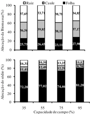 Figura 2. Alocação da biomassa e sódio na folha, caule e rai z de plantas de Atriplex nummularia, em função dos níveis da capacidade de campo