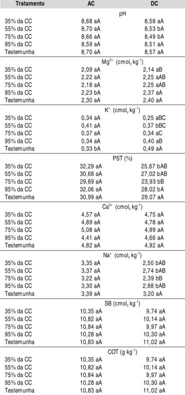 Tabela 4. Val ores médios de pH, Ca 2+ , M g 2+ , N a +  e K + trocáveis, soma  de bases  (SB), percentagem de sódio trocável  (PST) e carbono orgânico total (COT) no solo, antes  (AC)  e  depoi s  do  cul ti vo  (D C)  de  Atri pl ex nummularia , em funçã