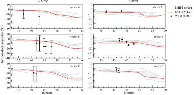 Fig. 5. Difference in (a) the mean temperature of the coldest month (MTCO) and (b) mean temperature of the warmest month (MTWA) between the LGM and present-day simulated by IPSL CM4 (red) and other GCMs from the PMIP2 project (grey), for 3 longitude bands 