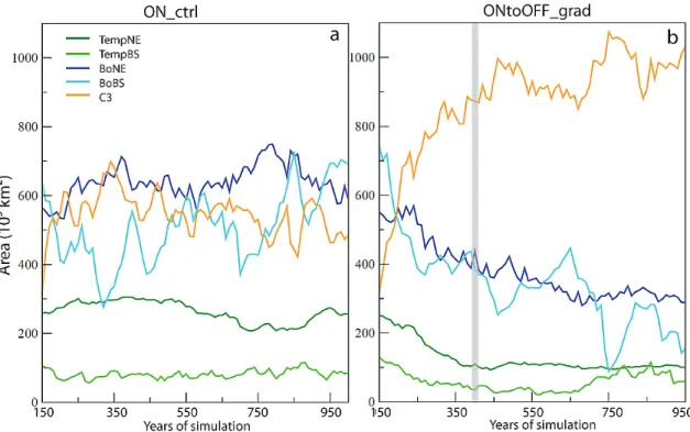 Fig. 10. Temporal evolution of the area occupied by each PFT over Western Europe (lat = 32/60 ◦ , lon = − 15/20 ◦ ) in (a) ON ctrl and (b) ONtoOFF grad (10 3 km 2 , values are averages over 10 yr of run)