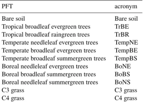 Table 1. Plant functional types (PFT) in ORCHIDEE and acronyms used in this study.
