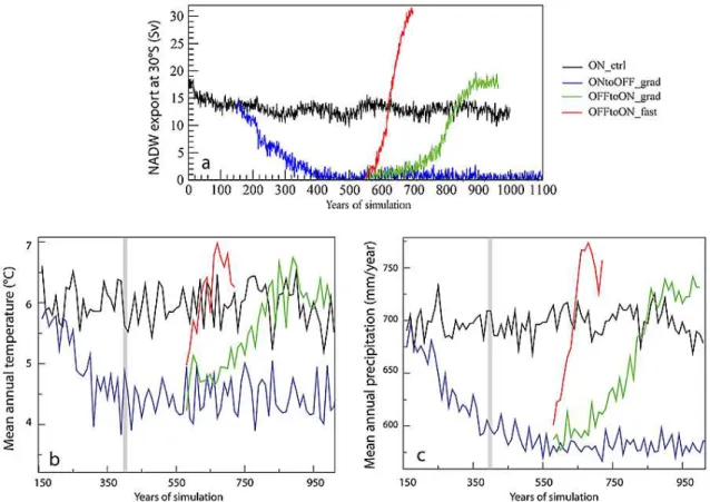 Fig. 1. (a) Temporal evolution of the NADW export at 30 ◦ S, in Sv. (b) Evolution of the mean annual temperature ( ◦ C) and (c) the mean annual precipitation over Western Europe (lat = 32/60 ◦ , lon = − 15/20 ◦ ) for ON ctrl, ONtoOFF grad, OFFtoON grad and