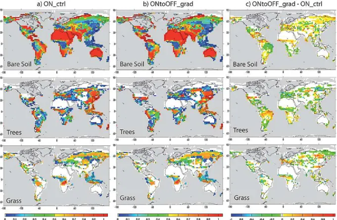 Fig. 3. Fractions of bare soil, trees and grass (between 0 and 1) simulated by ORCHIDEE in (a) ON ctrl (average over 500 yr of run), (b) ONtoOFF grad (average over the last 200 yr of run) and (c) differences between ONtoOFF grad and ON ctrl.