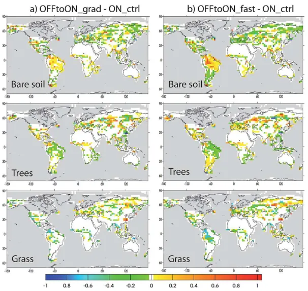 Fig. 4. Differences in the fractions of bare soil, trees and grass simulated by ORCHIDEE at the end of (a) OFFtoON grad and (b) OFFtoON fast compared to ON ctrl