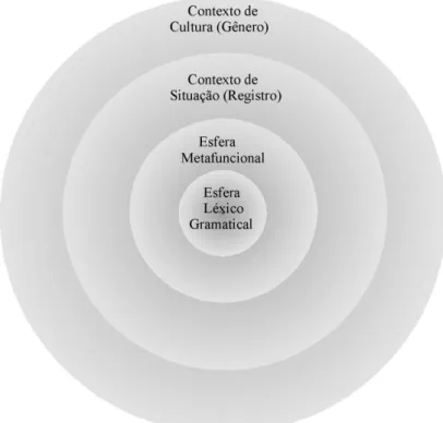 Figura 1: Complexo Sistêmico-Funcional de M. A. K. Halliday 