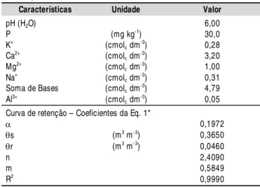 Tabela 1. Características químicas e físicas do solo utilizado no experimento, 2009
