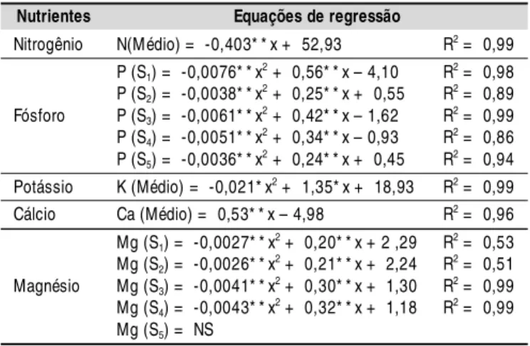 Tabela 2. Equações de regressão relacionando-se os teores de nitrogênio, fósforo, potássio, cálcio e magnésio no tecido vegetal da abobora ao longo do ciclo da cultura irrigada com água de diferentes níveis de salinidade
